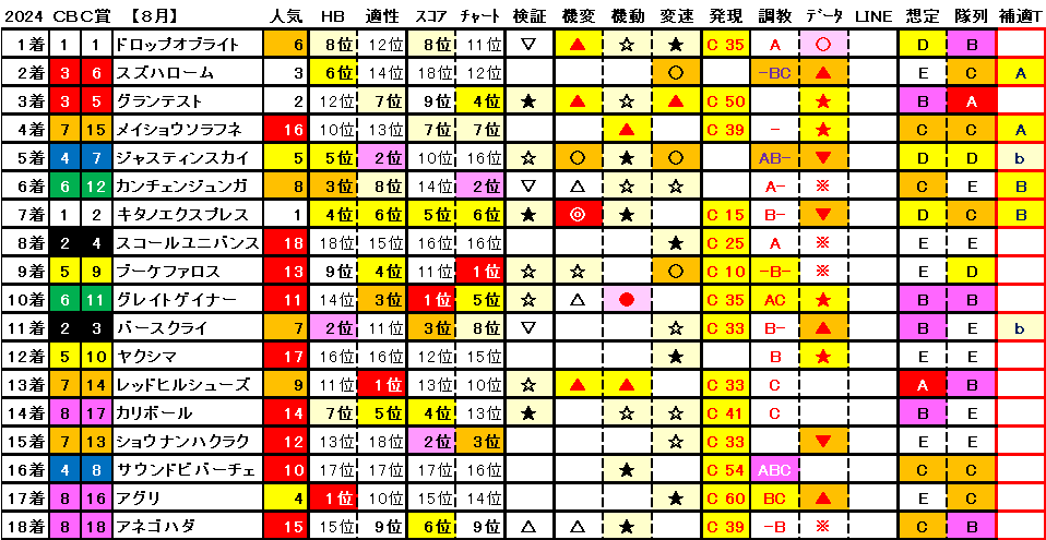 2024　ＣＢＣ賞　結果まとめ1